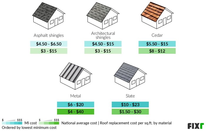 Composite Roof Cost Per Square Foot at William Barham blog
